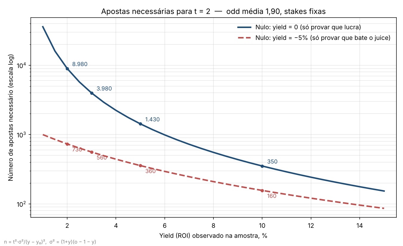 Quantas apostas são suficientes? Apostas necessárias para t = 2 em função do yield observado, com odd média 1,90 e stakes fixas