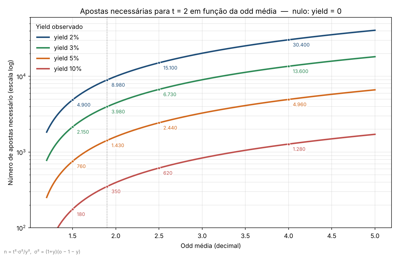 Quantas apostas são suficientes? Apostas necessárias para t = 2 em função da odd média